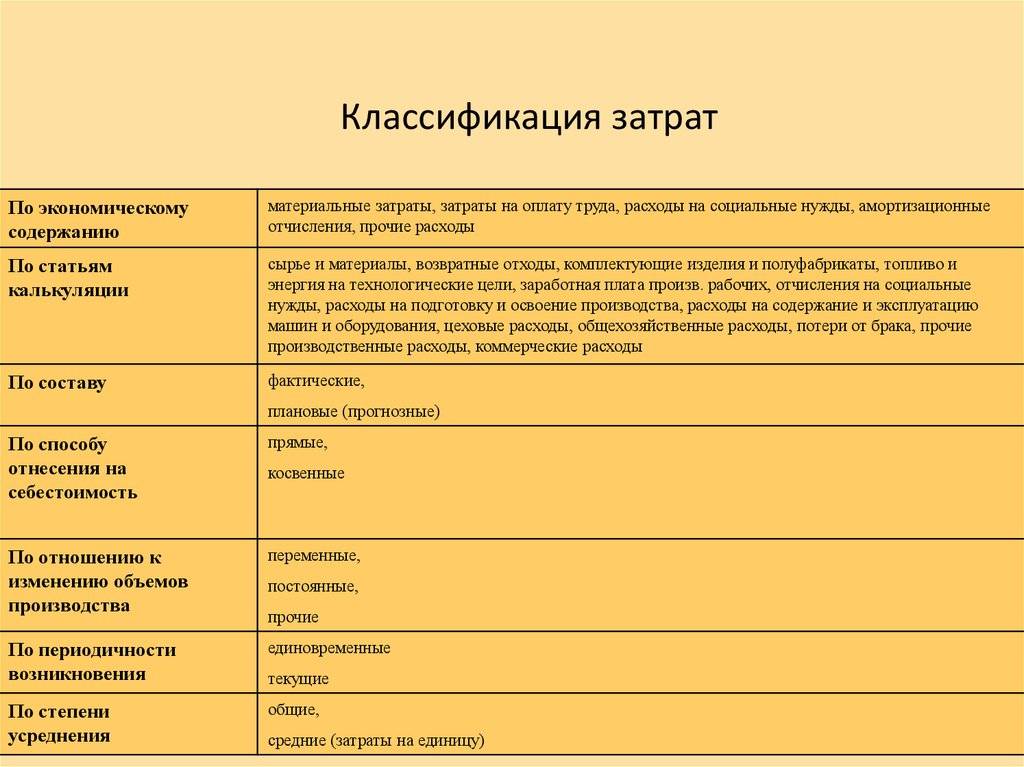 Основные виды расходов, классификация :: syl.ru