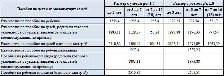 Пособие на ребенка из малообеспеченной семьи. Пособие малоимущим семьям. Размер детских пособий малоимущим. Размер пособия на ребенка до 3 лет малоимущей семьи. Пособие на ребёнка из малообеспеченной семьи.