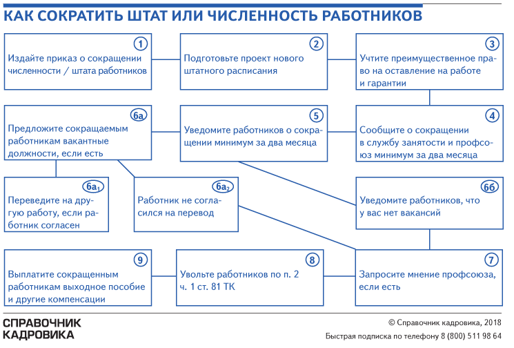 Порядок сокращения работников. Процедура сокращения Штатов. Алгоритм сокращения работника. Увольнение по сокращению алгоритм.