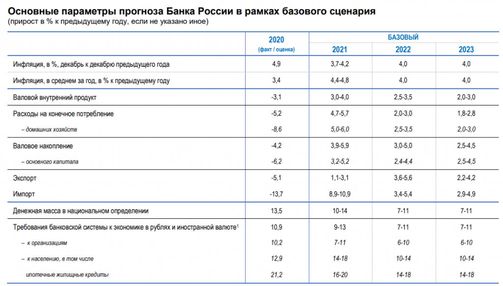 Центральный банк россии 2022. ключевая ставка