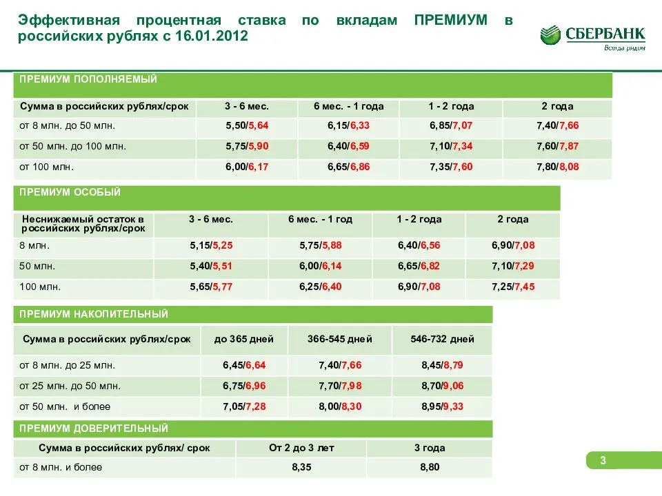 Вклады для пенсионеров с максимальными процентами - самые выгодные предложения от сбербанка и банков россии