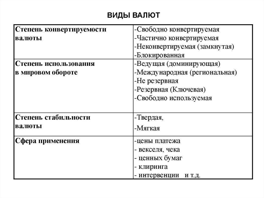 Основные типы валюты