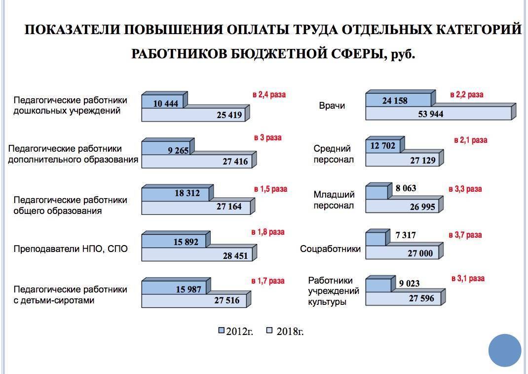 Увеличение заработной платы учителям. Зарплата бюджетников. Повышение заработной платы. Схема повышения зарплаты. Повышение зарплаты бюджетникам.