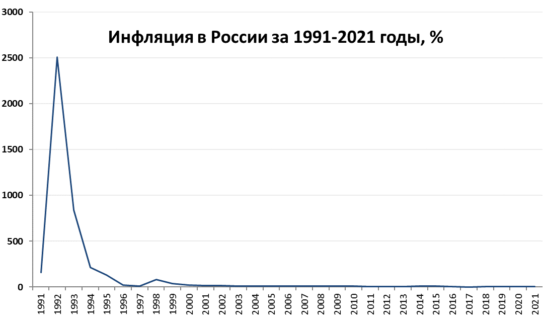 Процент инфляции 2021. График инфляции в России с 1991 по 2021. Инфляция в РФ по годам 2021. Динамика инфляции в России 1991. Динамика инфляции в России с 1990 года по 2020.