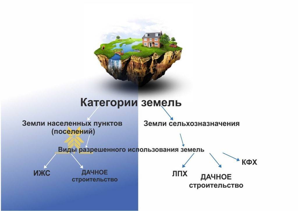 Назначение земельного участка. категории земельных участков :: businessman.ru