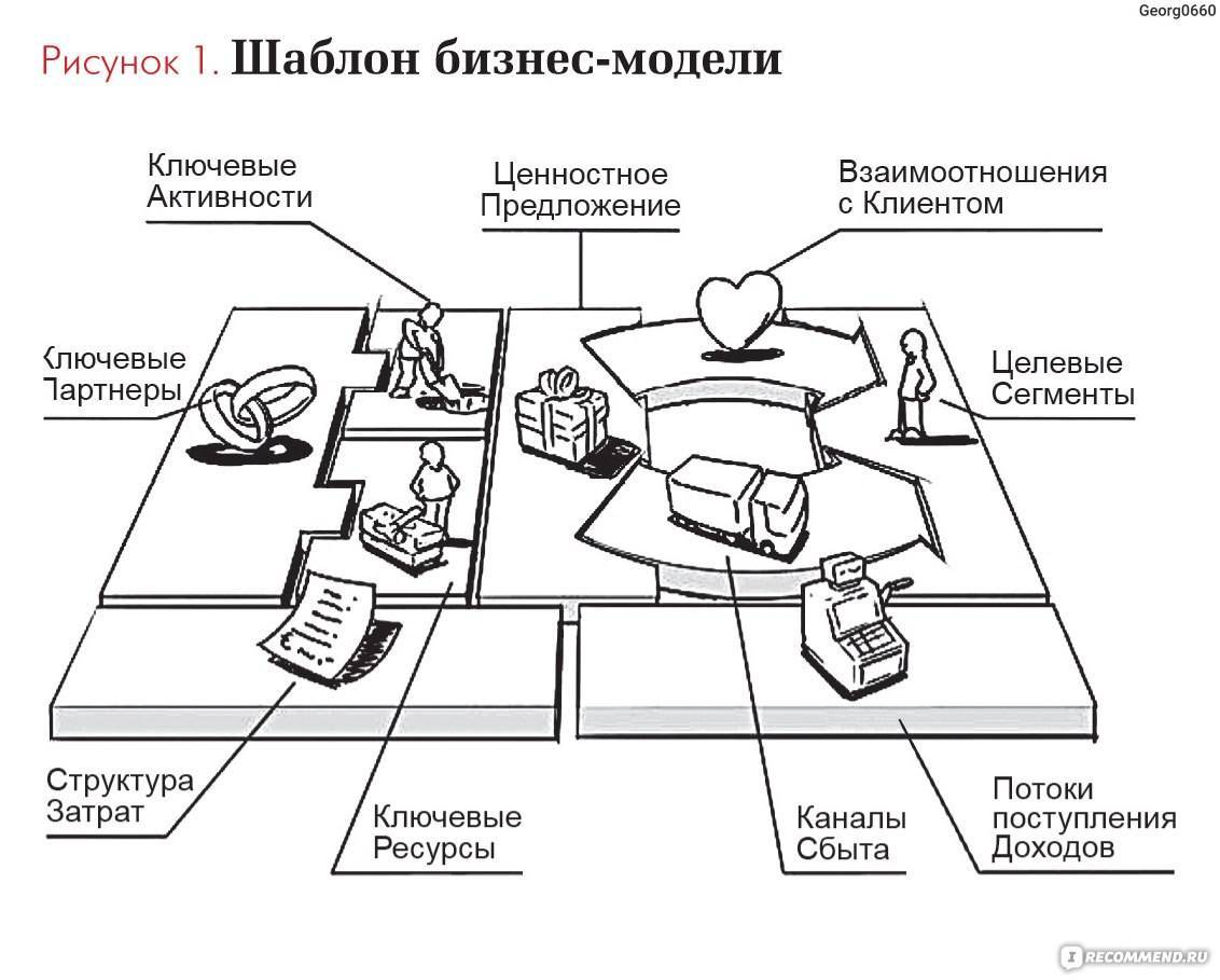 Бизнес модель проекта это что