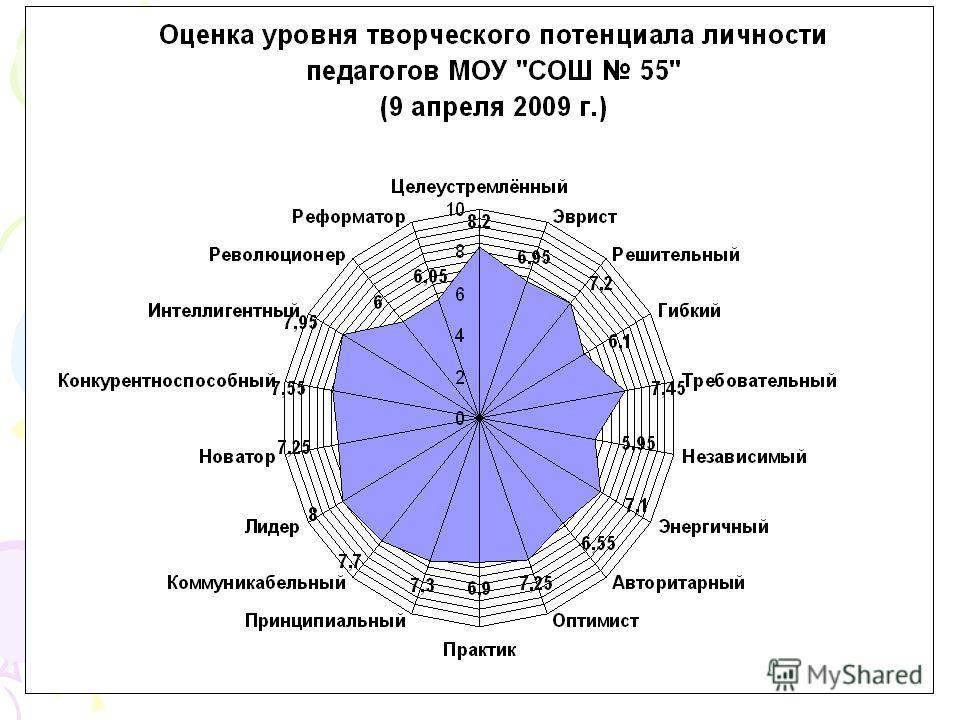 Потенциал проекта это