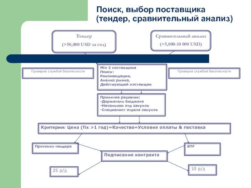 4. критерии оптимального выбора поставщика