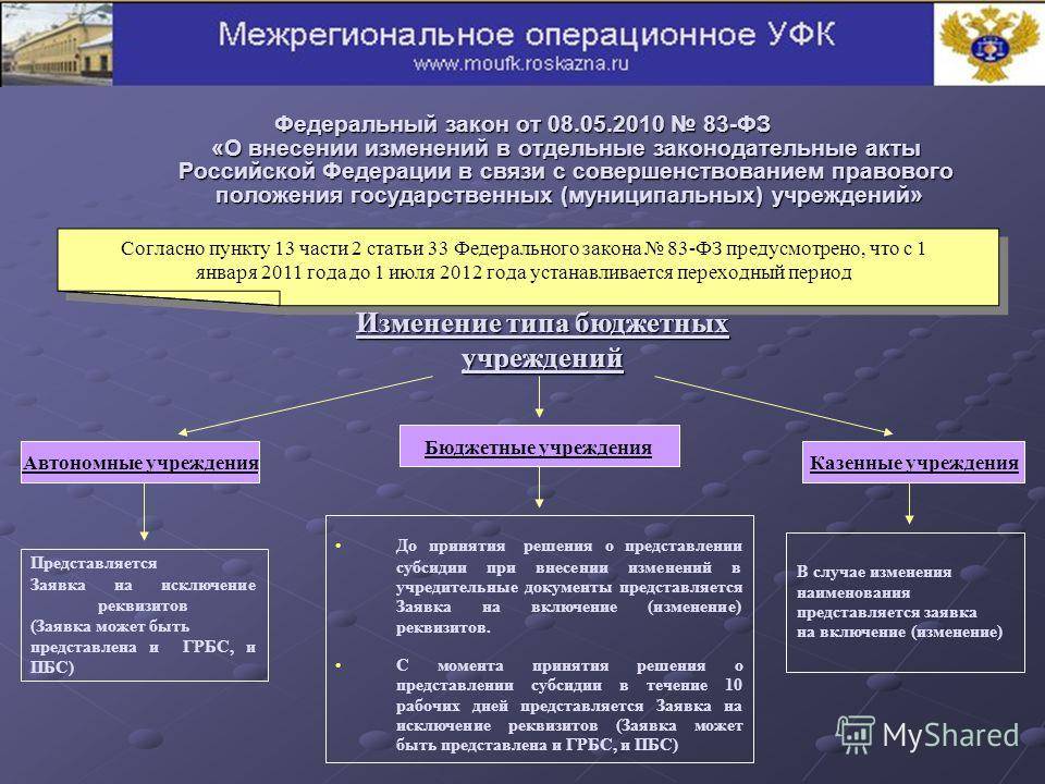 126 фз о связи с последними изменениями