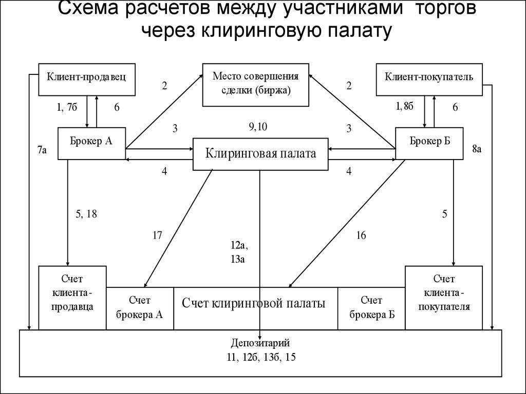 Клиринг (что это) - виды и расчет клиринга, примеры | equity