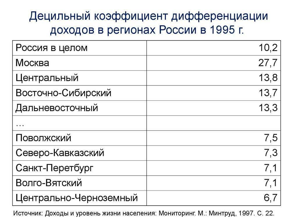 Дифференциация доходов населения в россии - ида тен