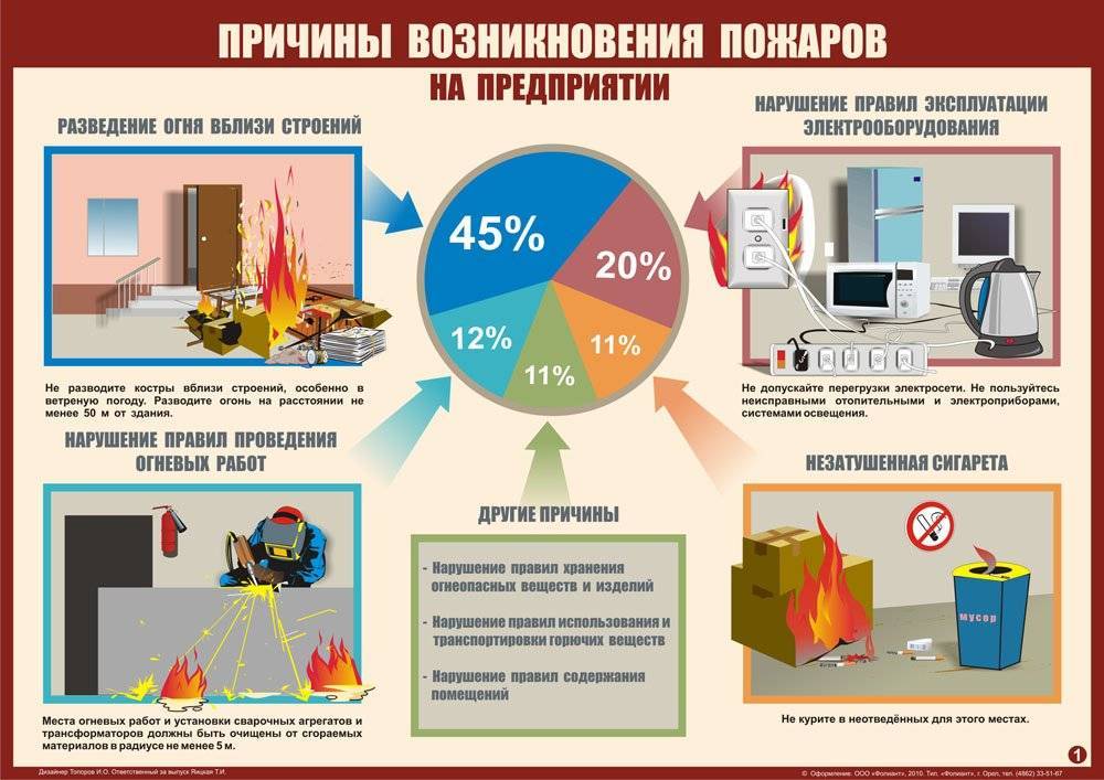 Наиболее распространенные причины пожаров в быту :: syl.ru