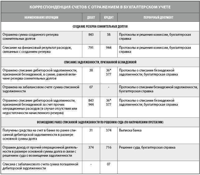 Списание кредиторки