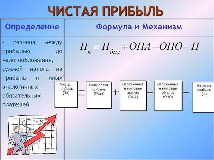 Формула прибыли: виды доходов, типовой расчет, порядок вычислений - realconsult.ru