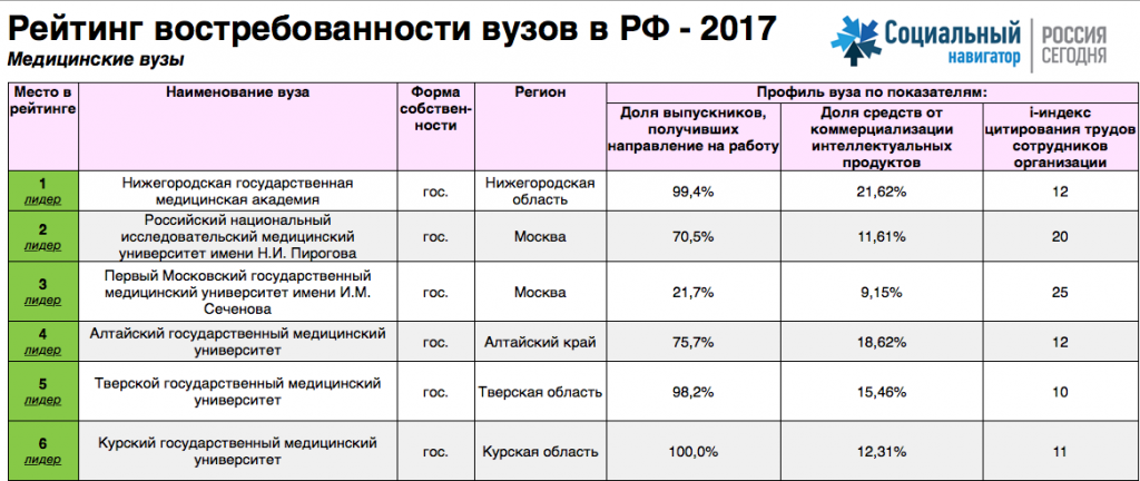 Московские медицинские университеты: список и краткая характеристика :: syl.ru