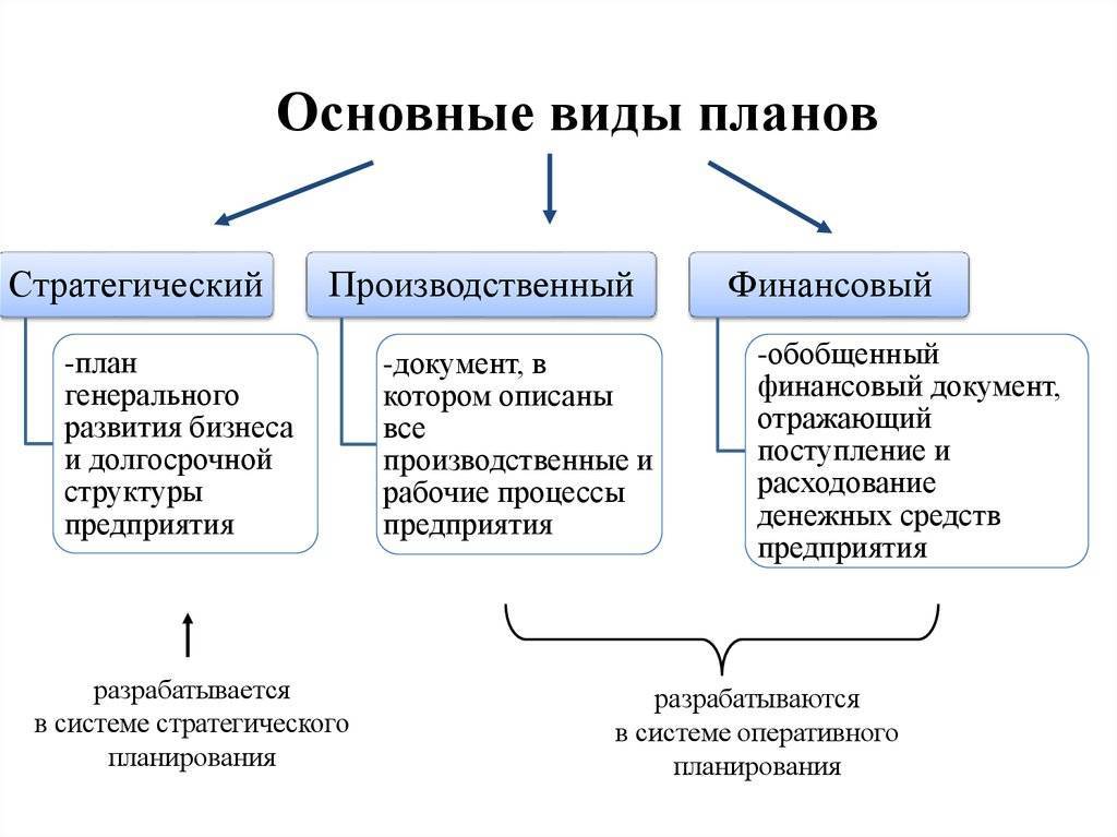 3 вида плана