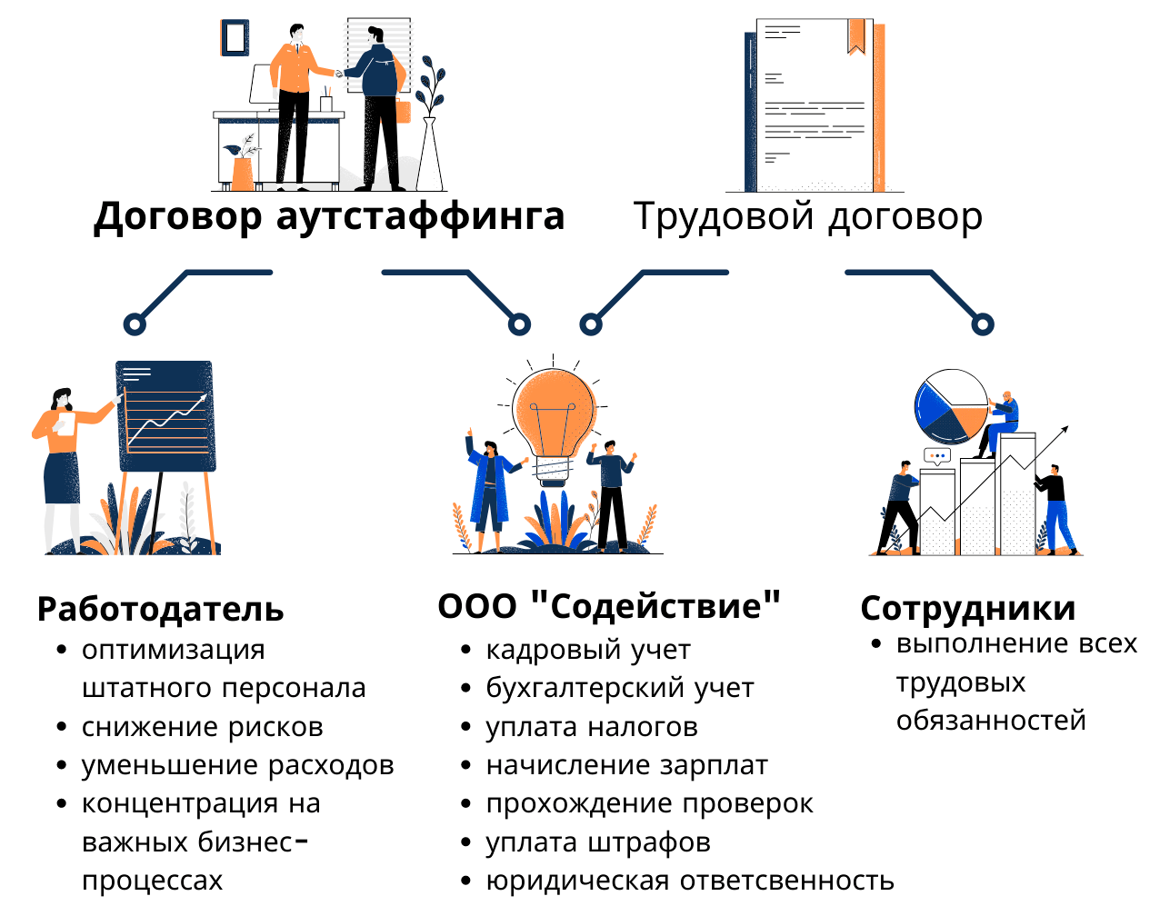 Договор аутстаффинга образец