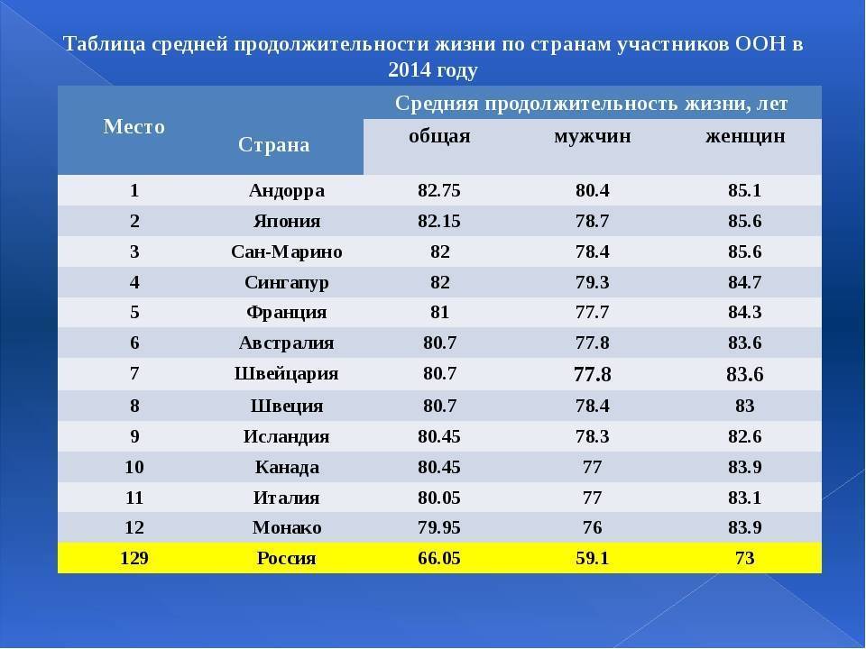 Средняя продолжительность жизни мужчин и женщин в россии в 2021 году