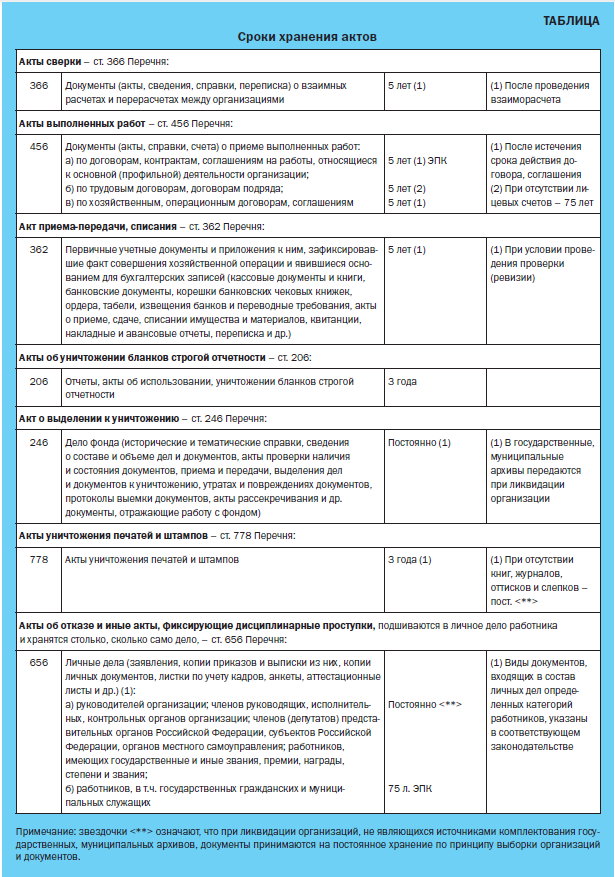 Перечень сроков хранения дел