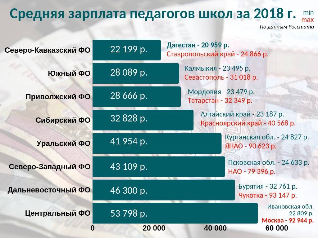 Зарплата учителей в 2022 году в россии