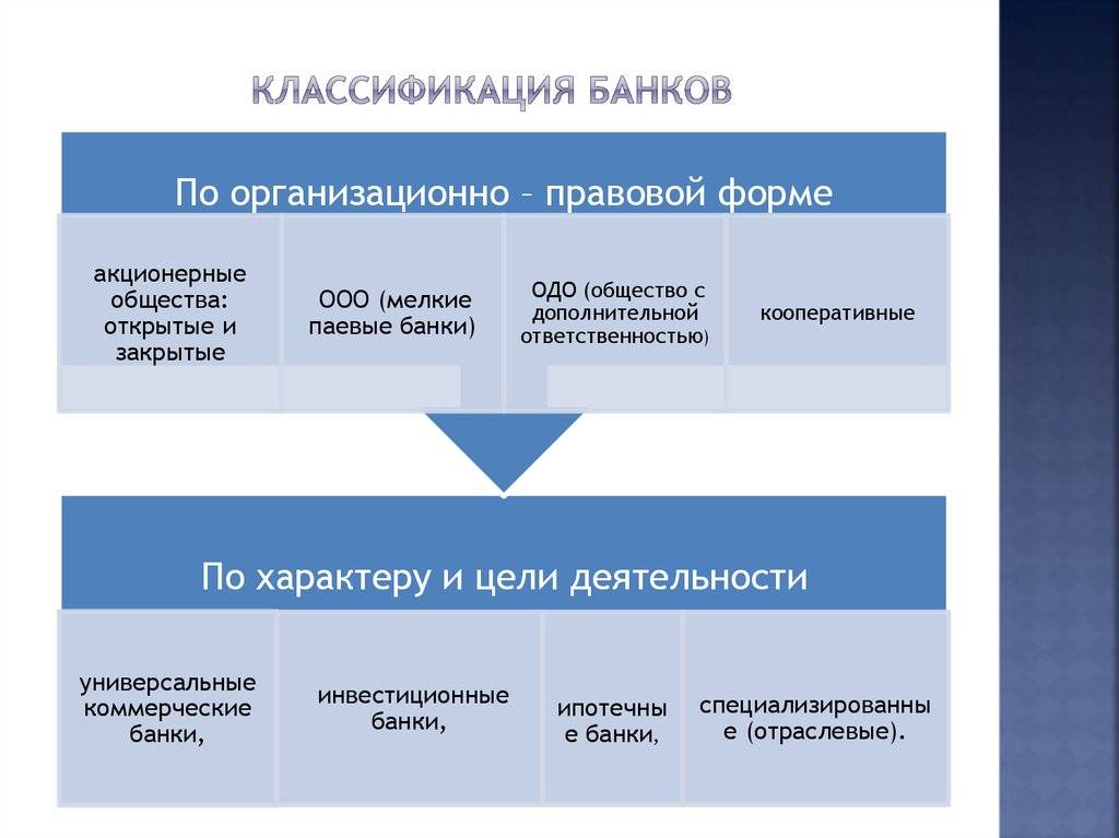 Виды банков. виды коммерческих банков :: syl.ru