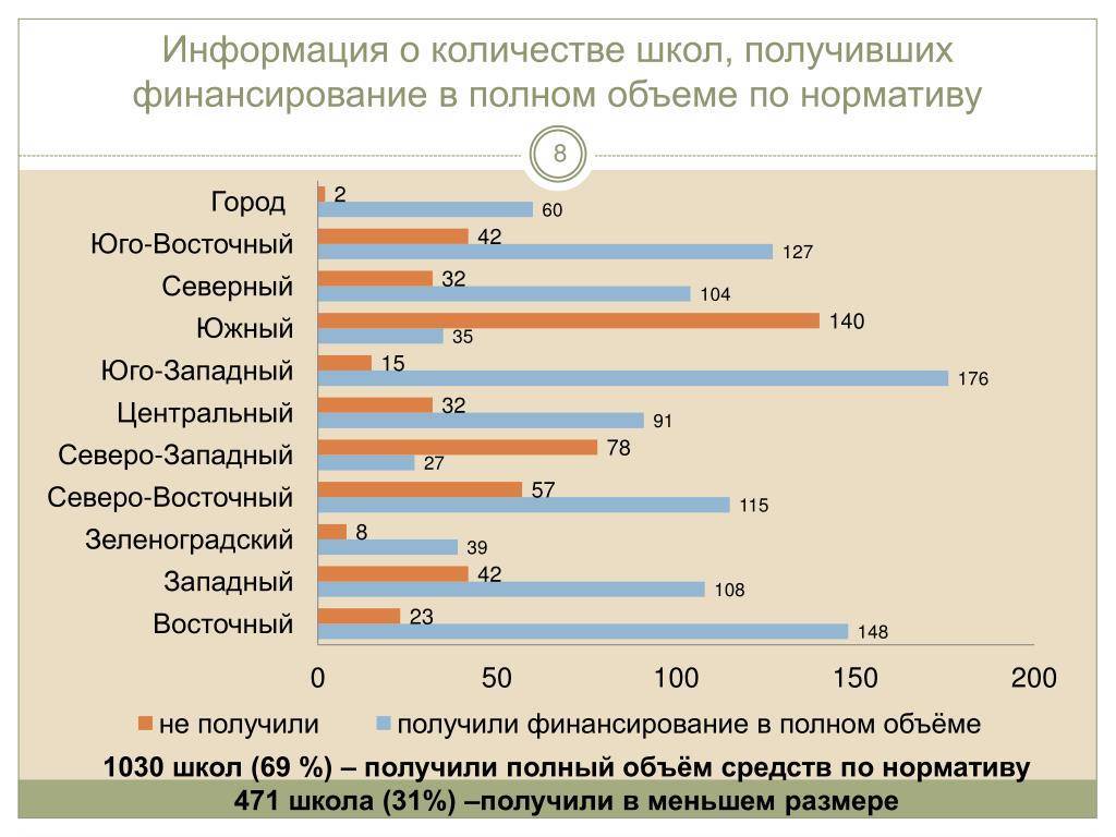 Сколько школ в россии в настоящее время