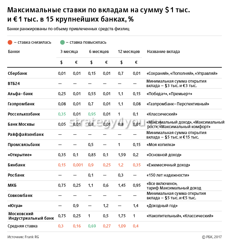 Вклады в подольске максимальная ставка 9%  на  сегодня 04.12.2021 | банки.ру