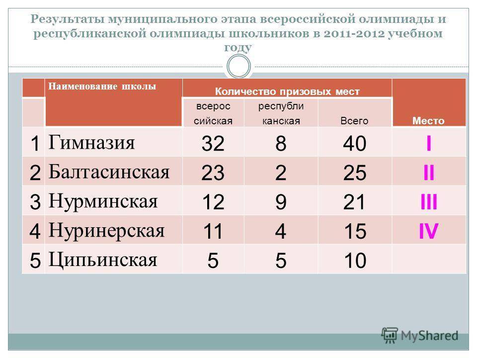 Число образовательных организаций