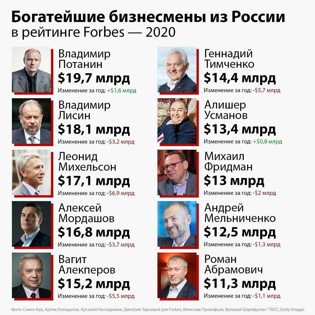Список богатейших людей россии 2022 по версии forbes
