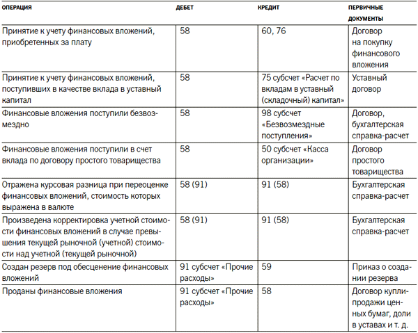 Схема счета 58