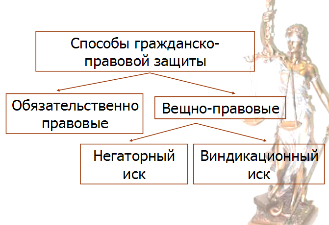 Виндикационный иск схема