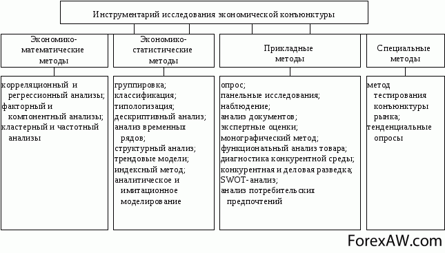 Прогноз конъюнктуры рынка в бизнес плане