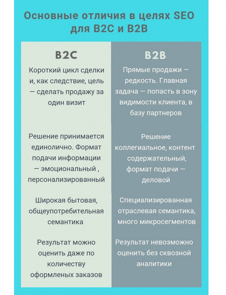 Чем b2b отличается от b2c: подробный обзор сегментов рынка – база знаний timeweb community