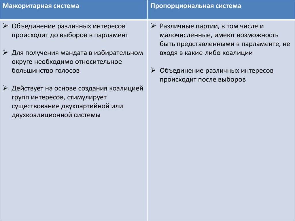 Мажоритарная и пропорциональная избирательные системы презентация