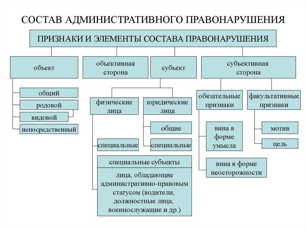 Составьте схему используя понятия правонарушение признаки правонарушения