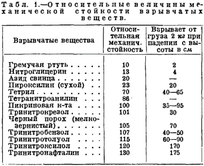 Взрывоопасные вещества: классификация, примеры, применение и хранение.