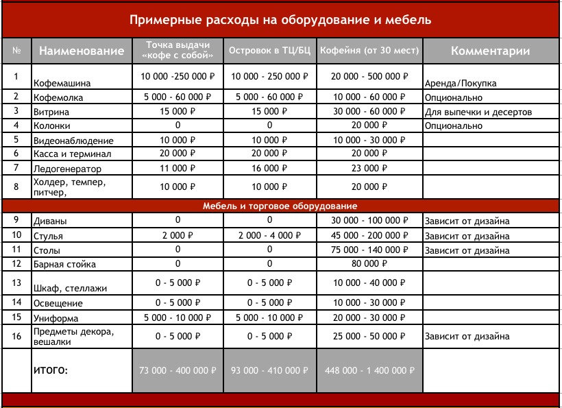 Бизнес план кофе с собой