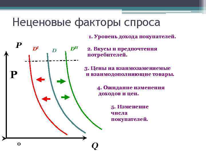 Виды спроса и предложения