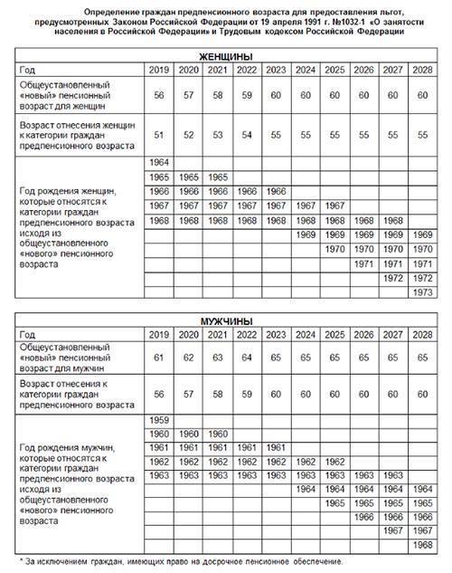 Какой возраст пенсионный в 2022 году в россии: кто и когда пойдет на пенсию - таблица по годам |