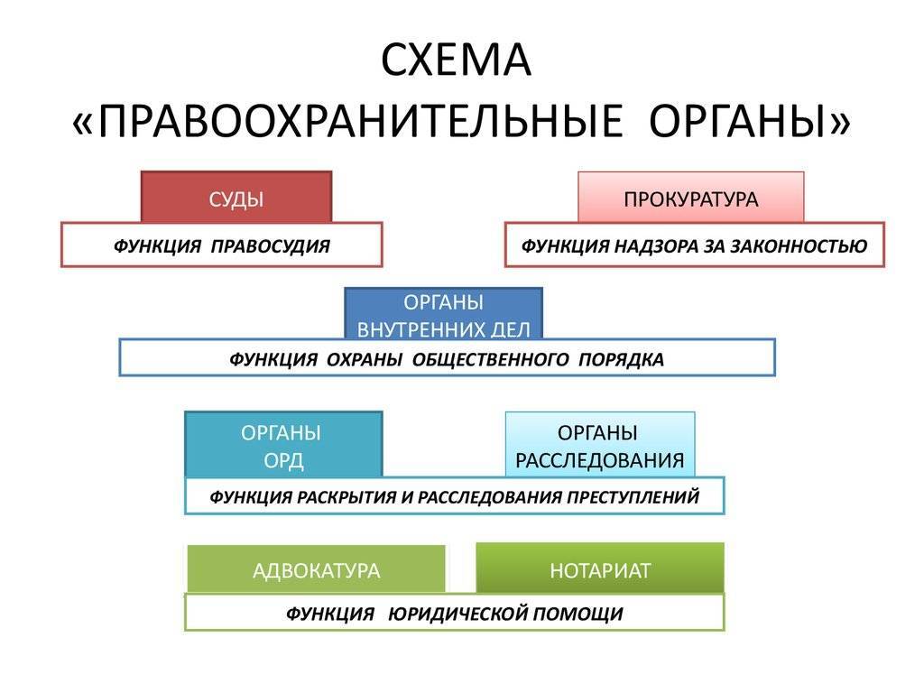 План правоохранительные органы в системе государственных органов рф план