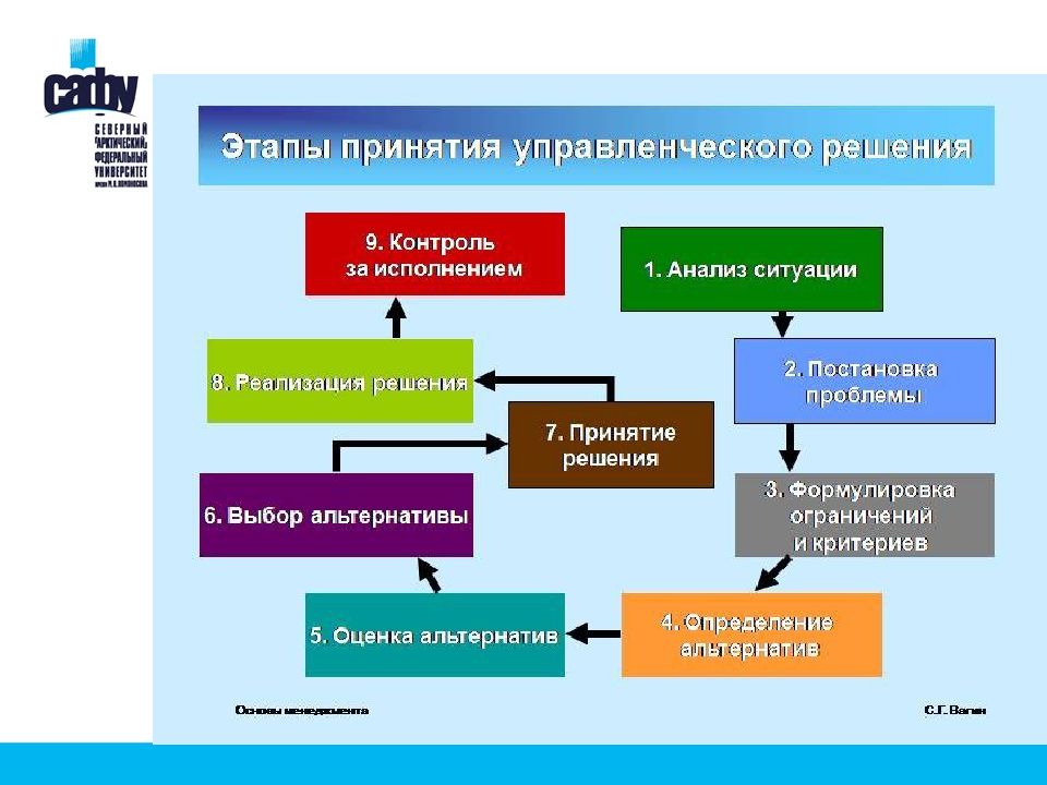 Основными объектами базовыми элементами управления проектами являются