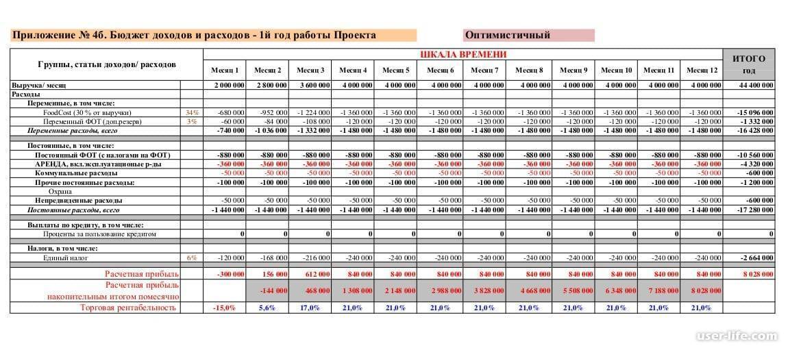 Бизнес план по открытию кафе пример с расчетами