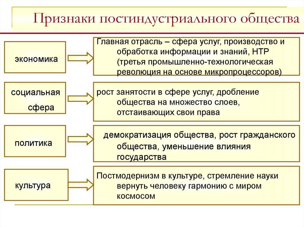 Особенности постиндустриального общества презентация