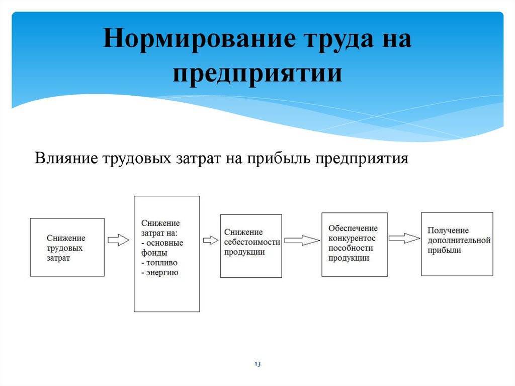 Нормы труда и их виды :: businessman.ru