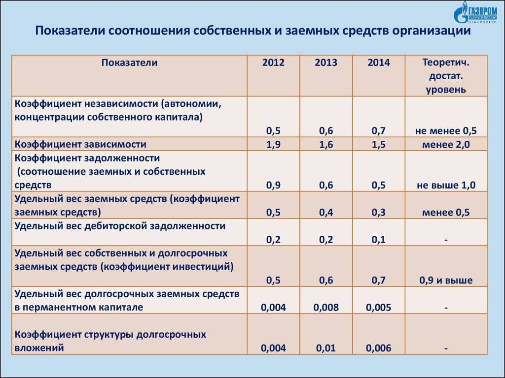 Заемные средства. соотношение собственных и заемных средств :: businessman.ru
