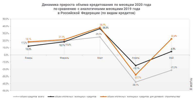 Задолженность пао. График ипотечного кредитования в России 2020. Статистика ипотечного кредитования в России 2020. Динамика ипотечного кредитования в 2020. Объем ипотечного кредитования в России в 2019 году.