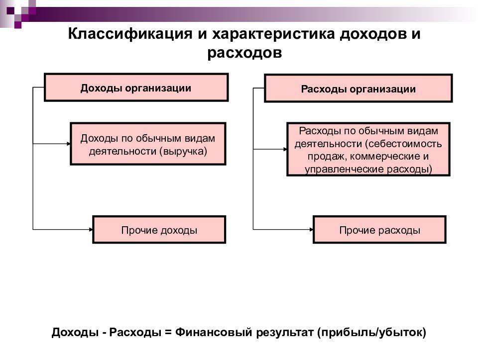 Классификация доходов предприятия схема