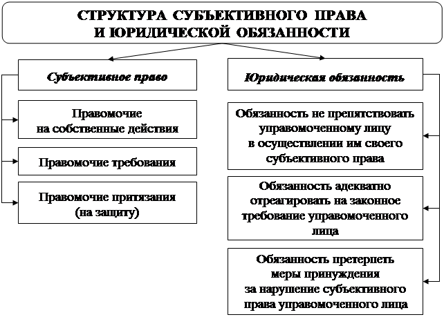 Принципы осуществления субъективных гражданских прав схема