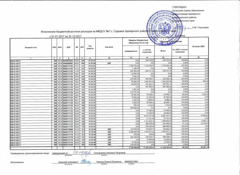 Бюджетная роспись главного распорядителя