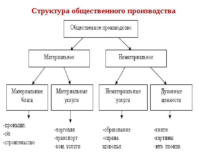 Типы производства схема